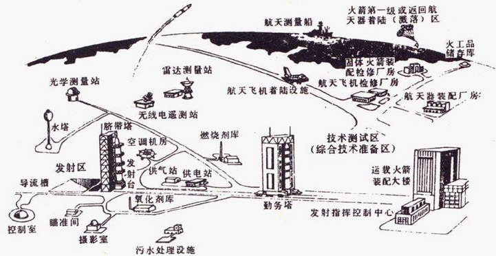 航天器地面設施與保障系統