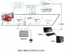 消防部隊車輛進出管理系統